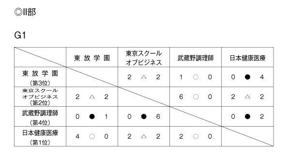 第33回東京都専門学校春季サッカー大会（I～II部） 結果3