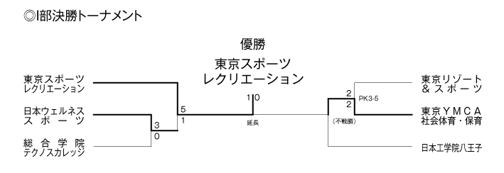 第33回東京都専門学校春季サッカー大会（I～II部） 結果2