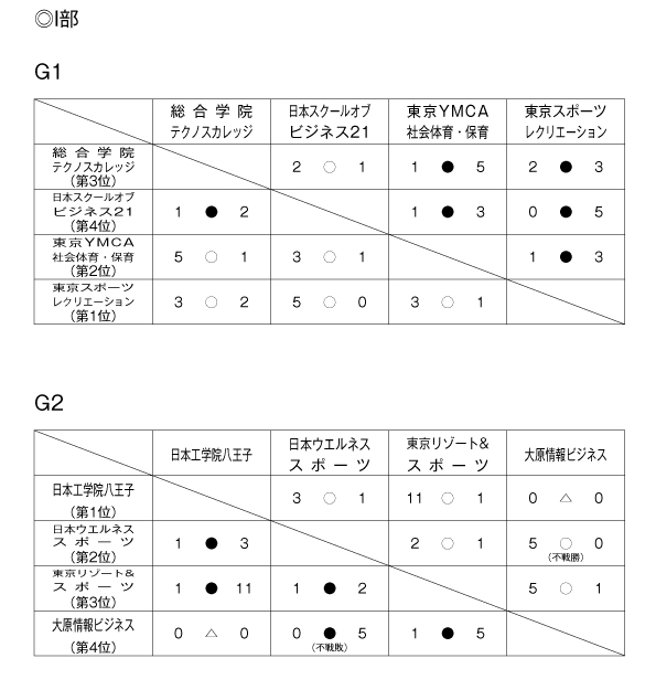 第33回東京都専門学校春季サッカー大会（I～II部） 結果1