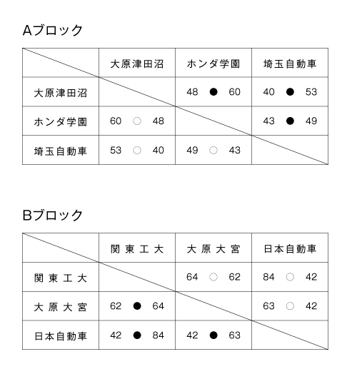 第19回全国専門学校バスケットボール選手権大会南関東ブロック予選 結果1