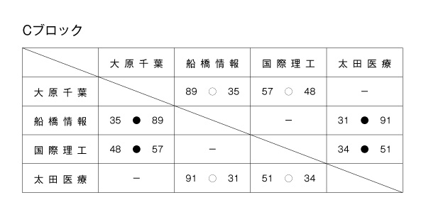 第19回全国専門学校バスケットボール選手権大会南関東ブロック予選 結果2