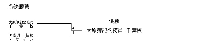 第24回全国専門学校サッカー選手権大会千葉県予選 結果2