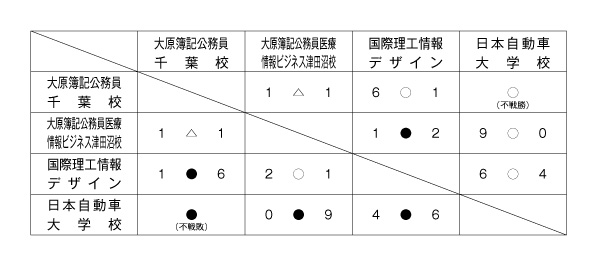 第24回全国専門学校サッカー選手権大会千葉県予選 結果1