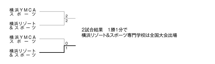 第24回全国専門学校サッカー選手権大会神奈川県予選 結果