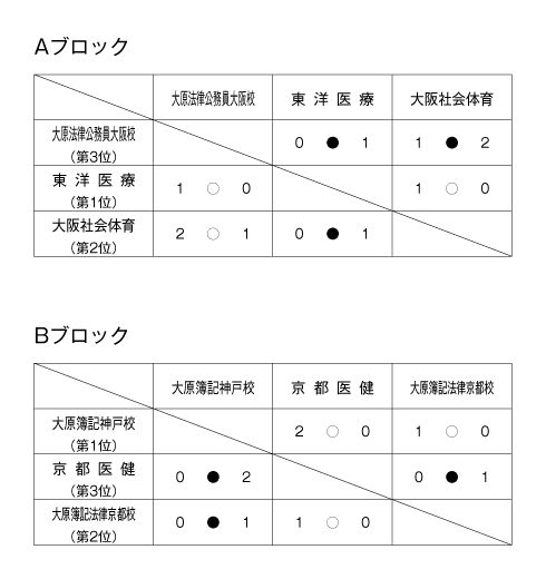 第24回全国専門学校サッカー選手権大会関西予選（第24回関西専門学校サッカー選手権大会） 結果2