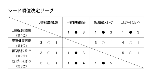 第24回全国専門学校サッカー選手権大会関西予選（第24回関西専門学校サッカー選手権大会） 結果1