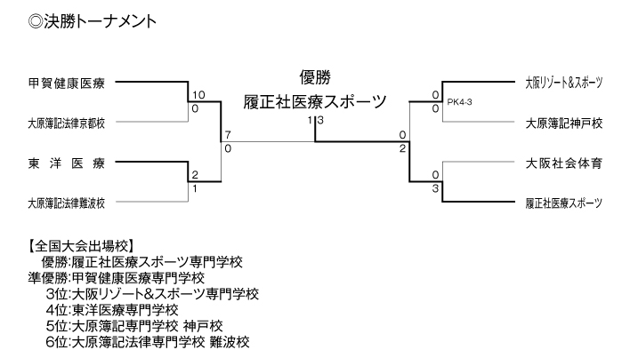 第24回全国専門学校サッカー選手権大会関西予選（第24回関西専門学校サッカー選手権大会） 結果3