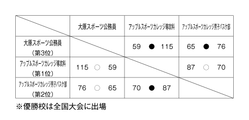 第19回全国専門学校バスケットボール選手権大会北信越ブロック代表決定戦 結果