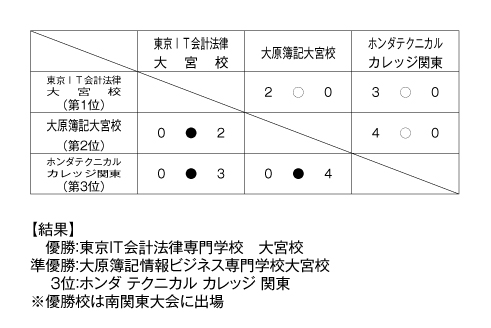 第24回全国専門学校サッカー選手権大会埼玉県予選 結果