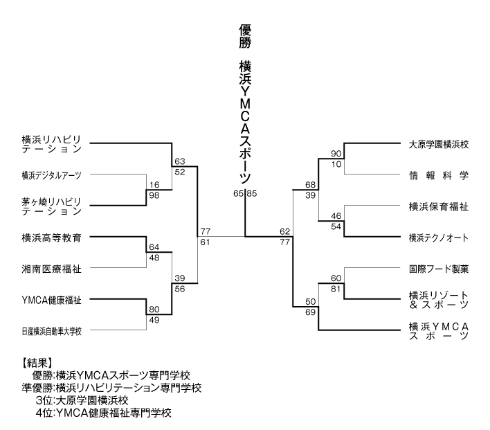 第23回神奈川県専門学校体育大会（バスケットボール） 結果