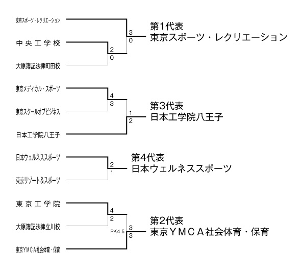 第24回全国専門学校サッカー選手権大会東京地区代表決定戦 結果