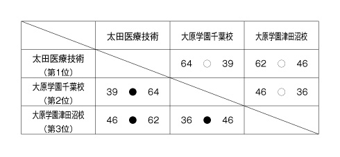 第19回全国専門学校バスケットボール選手権大会南関東ブロック予選 結果