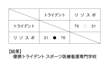 第19回全国専門学校バスケットボール選手権大会東海地区予選 結果