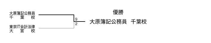 第24回全国専門学校サッカー選手権大会南関東代表決定戦 結果