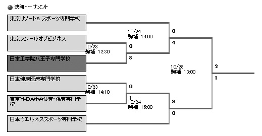 第33回東京都専門学校秋季サッカー大会（I部） 結果2