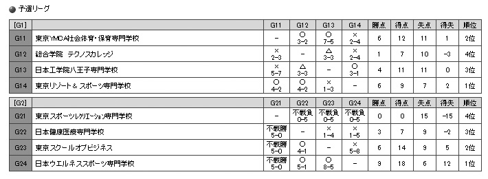第33回東京都専門学校秋季サッカー大会（I部） 結果1