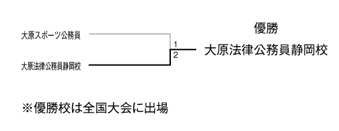 第24回全国専門学校サッカー選手権大会東海・北信越ブロック代表決定戦 結果