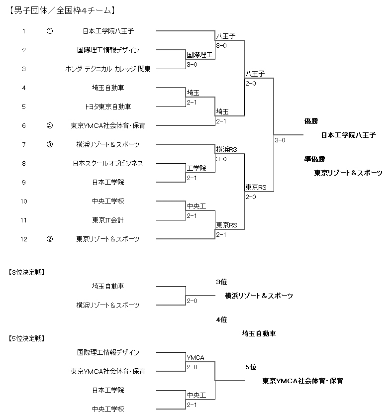 第32回東京都専門学校夏季総合テニス大会（団体戦） 結果