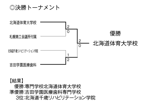 第23回全国専門学校バレーボール選手権大会北海道ブロック予選 結果3