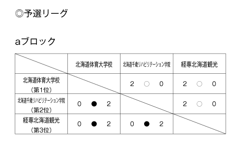 第23回全国専門学校バレーボール選手権大会北海道ブロック予選 結果1