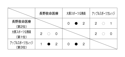 第23回全国専門学校バレーボール選手権大会北信越ブロック予選 結果