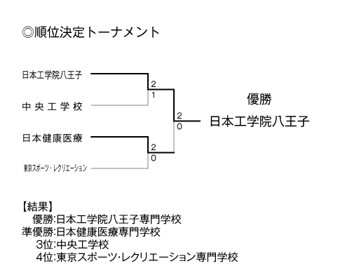 第23回全国専門学校バレーボール選手権大会関東ブロック予選 結果4