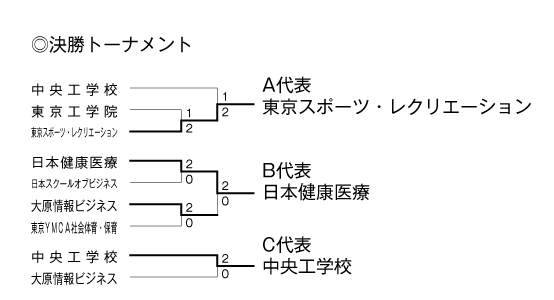 第23回全国専門学校バレーボール選手権大会関東ブロック予選 結果3