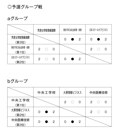 第23回全国専門学校バレーボール選手権大会関東ブロック予選 結果1