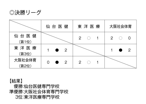 第23回全国専門学校バレーボール選手権大会 結果5