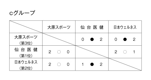 第23回全国専門学校バレーボール選手権大会 結果4