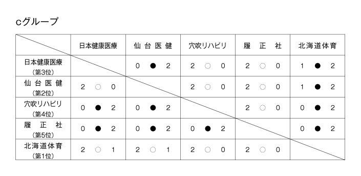 第23回全国専門学校バレーボール選手権大会 結果2