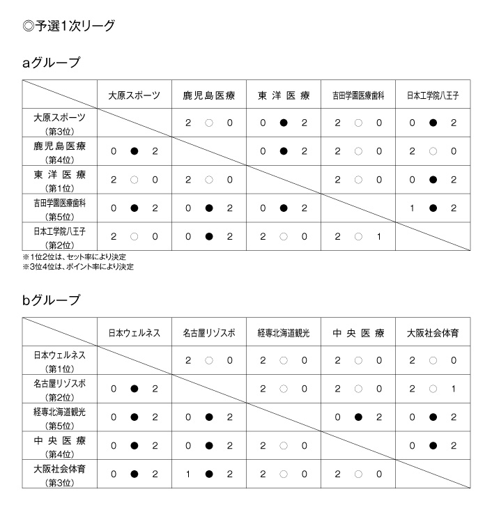 第23回全国専門学校バレーボール選手権大会 結果1