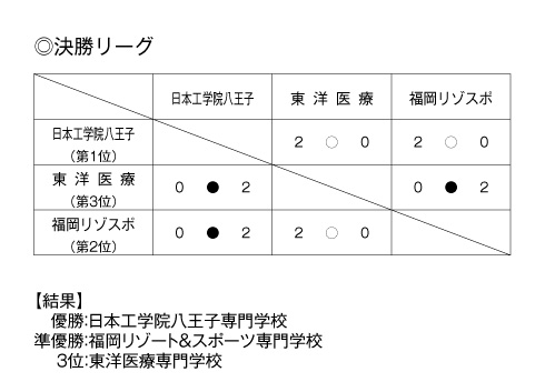 第23回全国専門学校バレーボール選手権大会 結果5
