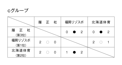 第23回全国専門学校バレーボール選手権大会 結果4