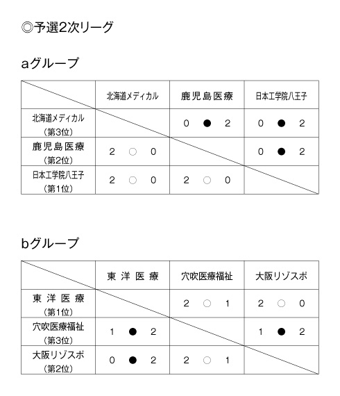 第23回全国専門学校バレーボール選手権大会 結果3