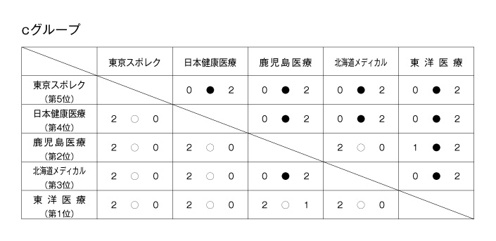 第23回全国専門学校バレーボール選手権大会 結果2