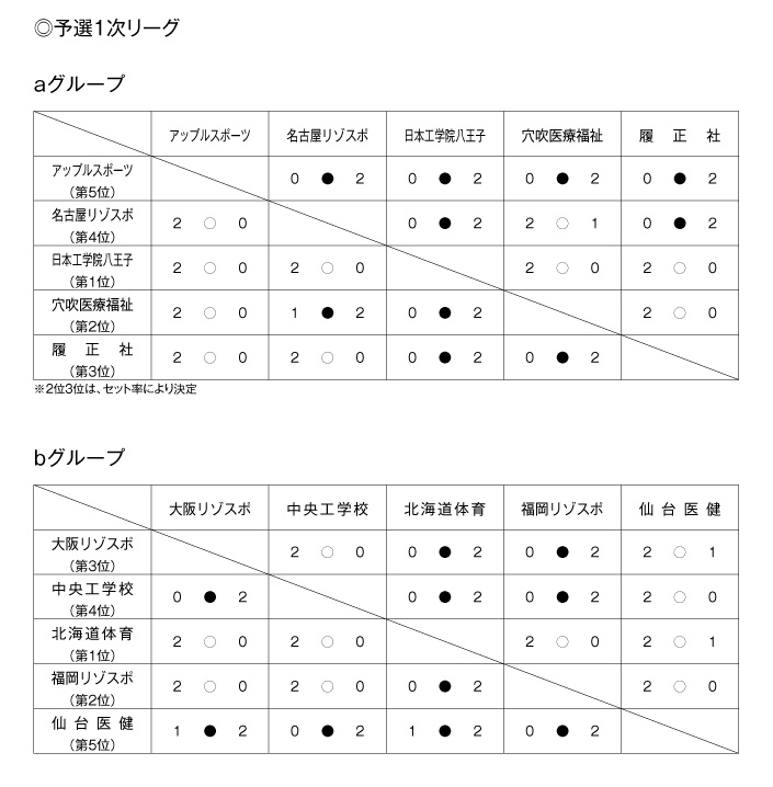 第23回全国専門学校バレーボール選手権大会 結果1