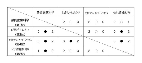 第23回全国専門学校バレーボール選手権大会東海ブロック予選 結果