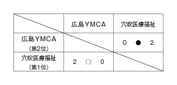 第23回全国専門学校バレーボール選手権大会中四国ブロック予選 結果