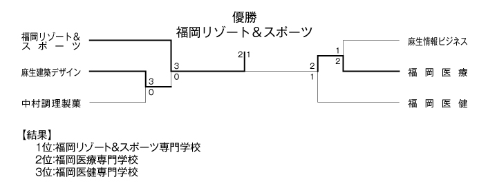 第28回福岡県専門学校テニス大会（団体戦） 結果