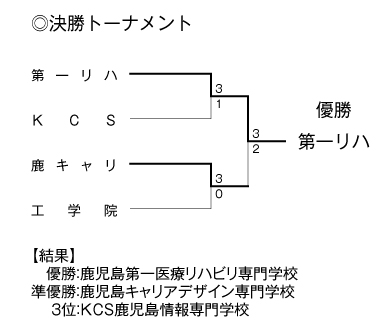 第35回記念鹿児島県専門学校体育大会卓球競技（団体戦） 結果2