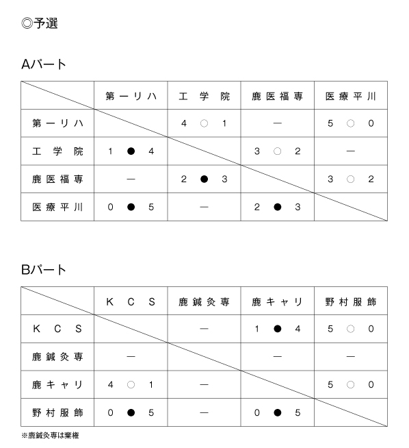 第35回記念鹿児島県専門学校体育大会卓球競技（団体戦） 結果1