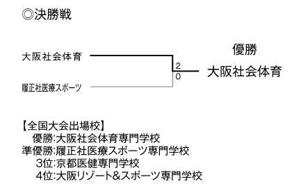 第24回関西専門学校学校対抗テニス大会（団体戦） 結果2