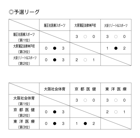 第24回関西専門学校学校対抗テニス大会（団体戦） 結果1