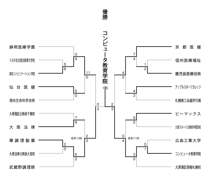 第26回全国専門学校軟式野球選手権大会 結果