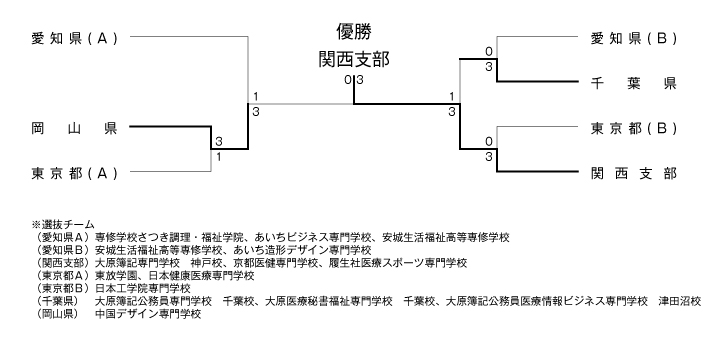 第30回全国専門学校卓球選手権大会（団体戦） 結果