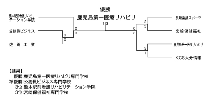 第36回九州ブロック専門学校体育大会卓球競技（団体戦） 結果