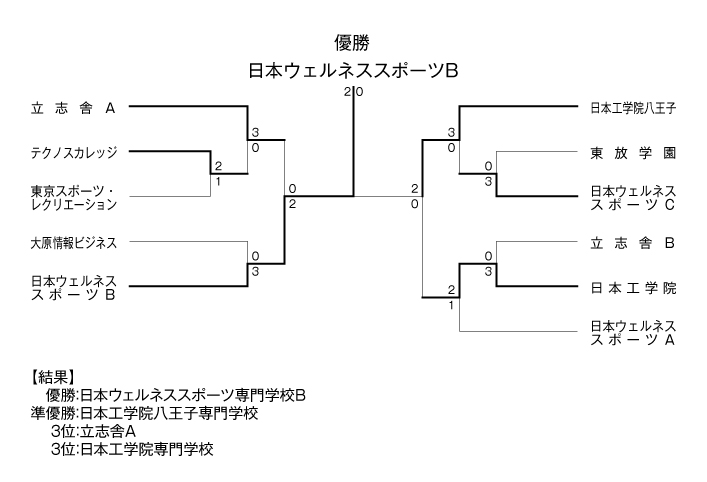 第21回東京都専門学校対抗バドミントン大会（団体戦） 結果