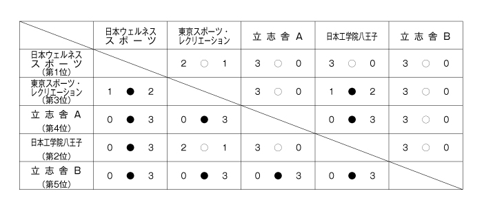 第21回東京都専門学校対抗バドミントン大会（団体戦） 結果