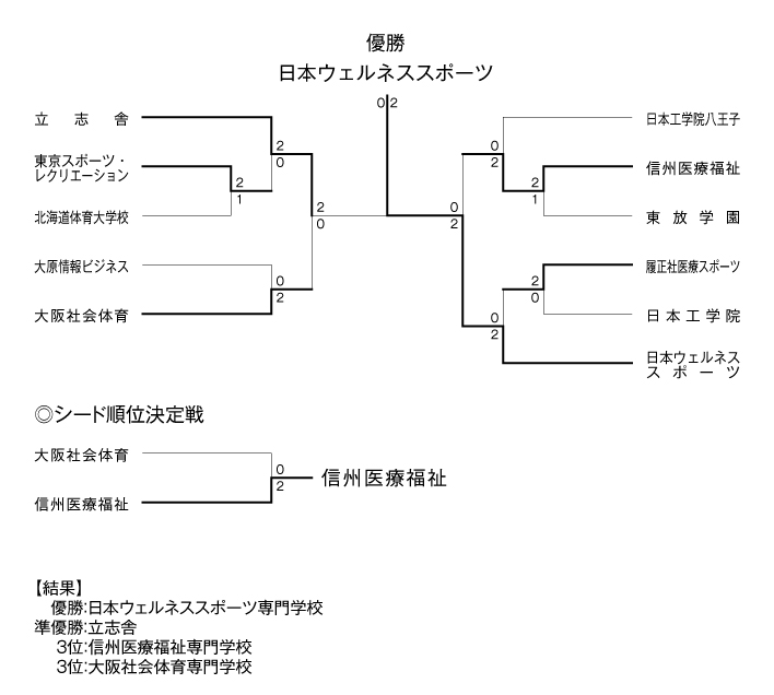第2回全国専門学校バドミントン選手権大会（団体戦） 結果